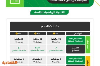 125.9 مليون ريال دعم وزارة الرياضة للأندية في الربع الثاني من موسم 2023 - 2024