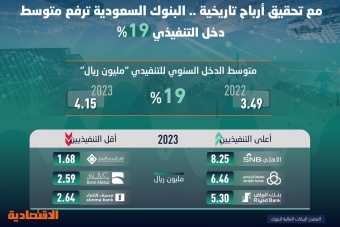 قفزة في مداخيل مديري البنوك السعودية .. 4.2 مليون ريال متوسط الدخل السنوي في 2023