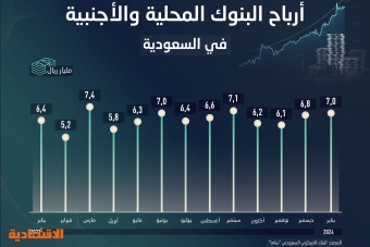 الودائع الادخارية تقفز بودائع البنوك السعودية إلى 2.5 تريليون ريال للمرة الأولى