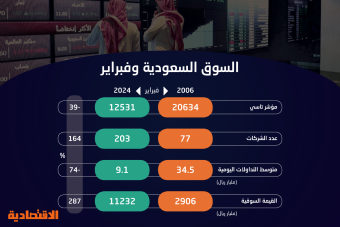 رغم تسجيل «تاسي» أطول سلسلة ارتفاع .. هيكلة السوق الحالية تجعل سيناريو فبراير 2006 غير قابل للتكرار