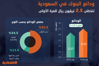 الودائع المصرفية في السعودية تتخطى 2.5 تريليون ريال خلال يناير للمرة الأولى بدعم "الادخارية"