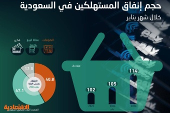 114.2 مليار ريال إنفاق المستهلكين في السعودية خلال يناير مدعوما بـ «المطاعم والمقاهي» و«التجارة الإلكترونية»