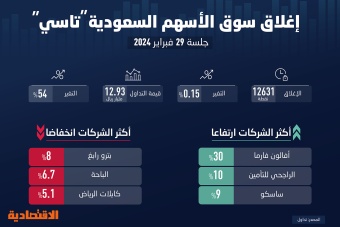 تعثر «تاسي» في اختراق مستوى 12660 عدة مرات قد يمهد الطريق لجني الأرباح