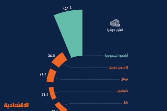 أرباح "أرامكو" تفوق أكبر 5 شركات عالمية للطاقة مجتمعة