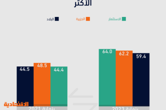 ارتفاع الفائدة يعيد هيكلة الودائع في البنوك السعودية بنمو الادخارية 75 % وتراجع المجانية 1.4 %