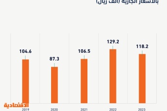 حجم الاقتصاد السعودي يبقى أعلى من 4 تريليونات ريال خلال 2023