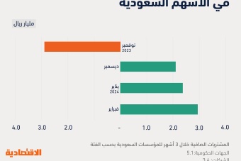 7.4 مليار ريال صافي مشتريات المؤسسات من الأسهم السعودية في 3 أشهر أعلاها «الحكومية»