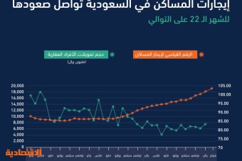 أسعار إيجارات المساكن في السعودية تواصل نموها للشهر الـ 22 تزامنا مع تراجع التمويل العقاري