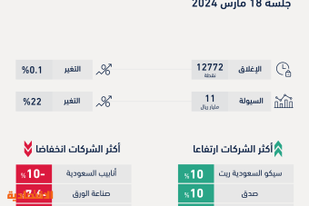 تذبذبات حادة لمؤشر "تاسي" مع ضعف الزخم الإيجابي والشركات الخاسرة تسيطر على الارتفاعات