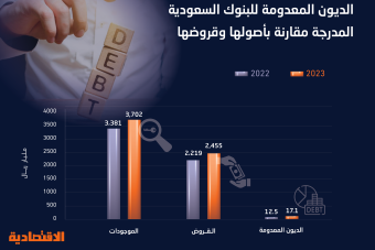 رغم ارتفاعها 37 % الديون المعدومة في البنوك السعودية من الأقل عالميا بـ 0.7 % و0.005 % مقارنة بالقروض والأصول