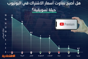 تفاوت أسعار اشتراكات يوتيوب بريميوم عالميا بما يصل إلى 2300 % والسعودية تتوسط القائمة بـ 7 دولارات