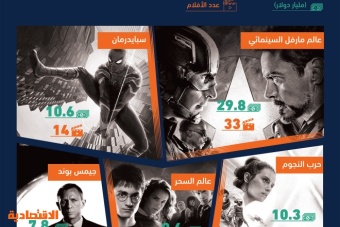 68 مليار دولار إيرادات أكبر 5 سلاسل أفلام عالمية