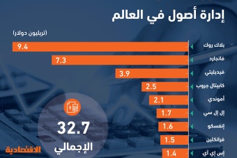 أكبر 10 شركات إدارة أصول تدير 32.7 تريليون دولار بينها «فرانكلين» الحاصلة على ترخيص سعودي