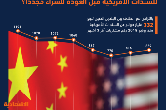 الصين تعود لشراء السندات الأمريكية بعد أن تخلصت في 5 أعوام من 421 مليار دولار على خلفية توتر العلاقات
