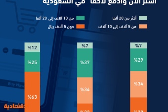 البنوك تتجه نحو «القروض الإسكانية» غير المدعومة في السعودية .. و 4 أسباب وراء النمو القوي لـ «التمويل الرقمي»