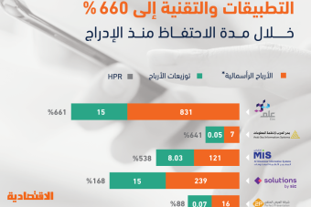 عوائد الاحتفاظ بأسهم شركات التقنية المدرجة في السعودية تصل إلى 661 %
