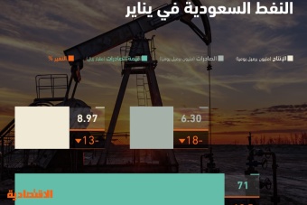 هبوط الكميات 18 % يدفع صادرات النفط السعودية للتراجع إلى 71 مليار ريال في يناير