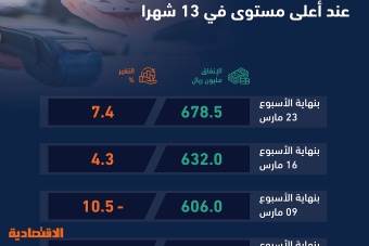 رغم تراجعه في السعودية أعلى إنفاق أسبوعي للمستهلكين في مكة منذ 13 شهرا بـ 679 مليون ريال يشكل 6 %