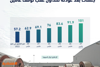 سهم "الكابلات السعودية" يقفز 77 % خلال 6 جلسات رغم الخسائر المتراكمة البالغة 760 % من رأس المال