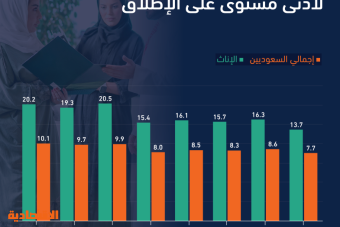 مستوى قياسي لوظائف السعوديين في القطاع الخاص والبطالة قرب مستهدفات الرؤية بـ 7.7 % قبل الموعد بـ 7 أعوام 