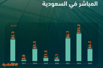 هبوط صافي تدفقات الاستثمار الأجنبي في السعودية 56 % في 2023 بعد قفزتها لعامين