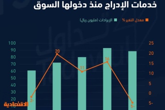 أكبر تراجع لإيرادات "تداول" من خدمات الإدراج منذ تحولها إلى شركة مدرجة بـ 5 %