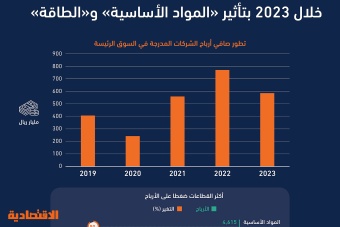 3 قطاعات رئيسة تضغط على أرباح الشركات السعودية المدرجة خلال 2023 لتتراجع إلى 586 مليار ريال