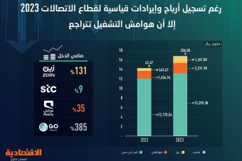 تراجع هامش الربح التشغيلي لقطاع الاتصالات السعودي إلى 18 % بنهاية 2023 رغم الإيرادات القياسية