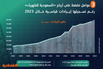 رغم تحقيقها إيرادات قياسية .. 3 عوامل وراء تراجع أرباح الشركة السعودية للكهرباء 65 % خلال 2023