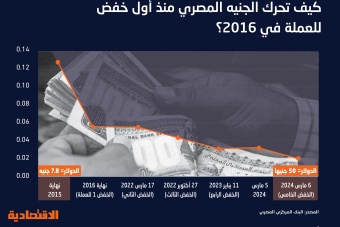 "المركزي المصري" يرفع الفائدة لكبح التضخم ودعم العملة والجنيه ينخفض 38 % بعد مرونة سعر الصرف