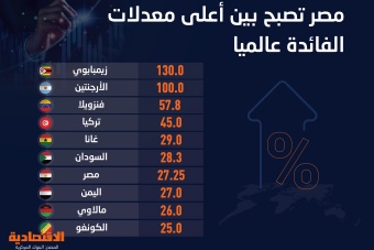 السودان يتصدر 3 دول عربية بين أعلى معدلات الفائدة عالميا ومصر تنضم للقائمة بـ 27.25 %