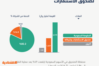 صفقة «أرامكو» ترفع محفظة «صندوق الاستثمارات» 49 % في الأسهم السعودية إلى 1.86 تريليون ريال