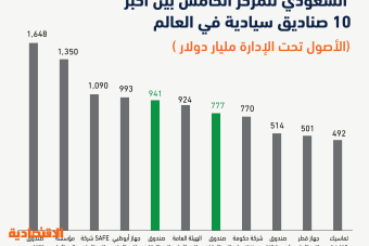 «السيادي السعودي» يصبح خامس أكبر صندوق سيادي في العالم بأصول 941 مليار دولار