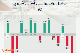 التضخم في السعودية ينكمش خلال مارس لأول مرة منذ 13 شهرا