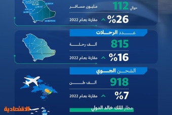 السعودية تسجل رقما قياسيا ونموا في الحركة الجوية لعام 2023 بزيادة بلغت 26%