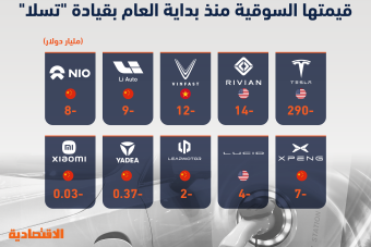 أسهم كبرى شركات السيارات الكهربائية تفقد 347 مليار دولار من قيمتها بقيادة "تسلا" مع تراجع الطلب