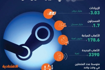 إيرادات تاريخية لـ "ستيم" أكبر منصة ألعاب في العالم بـ 3 مليارات دولار خلال الربع الأول