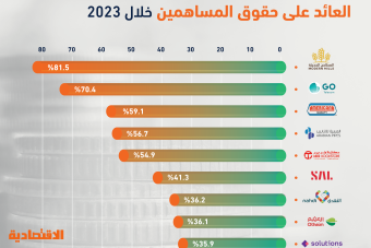 انخفاض أرباح الشركات يتراجع بعائد حقوق مساهمي الأسهم السعودية إلى 19 % بنهاية 2023