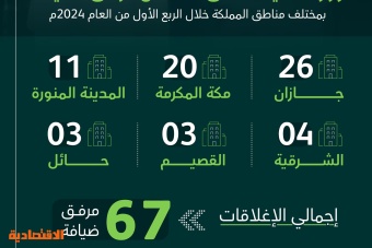 إغلاق 67 مرفق ضيافة سياحيا مخالفا خلال الربع الأول من 2024 في السعودية