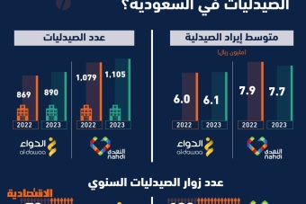 14 مليار ريال إيرادات «النهدي» و«الدواء» في السعودية بارتفاع 2 % في عام و7 ملايين إيراد الفرع الواحد