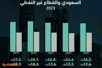 26.2 % مساهمة قطاع الخدمات الحكومية السعودية في الاقتصاد غير النفطي بناتج 611 مليار ريال